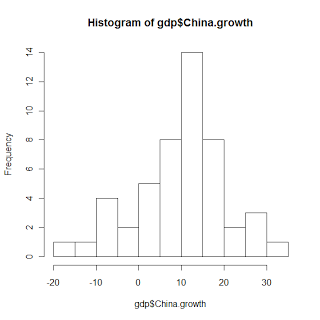 GDP growth histogram for China
