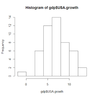 GDP growth histogram for the USA