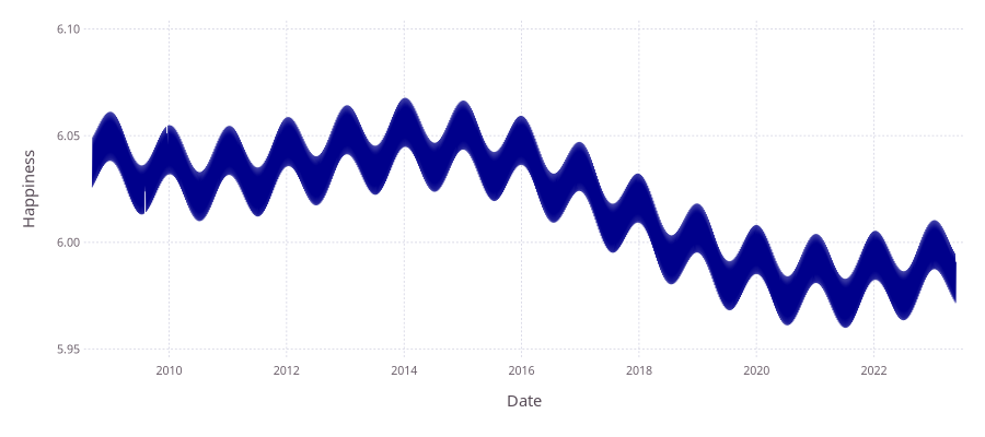 Fitted happiness over time