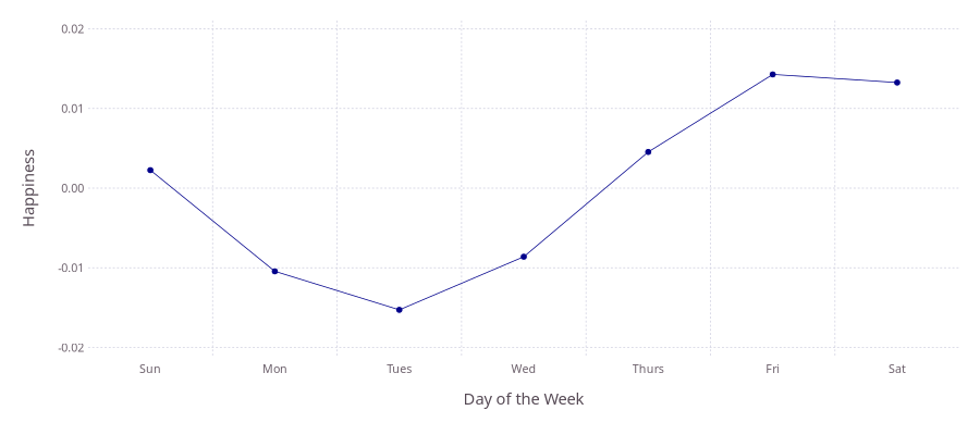 Happiness by day of week