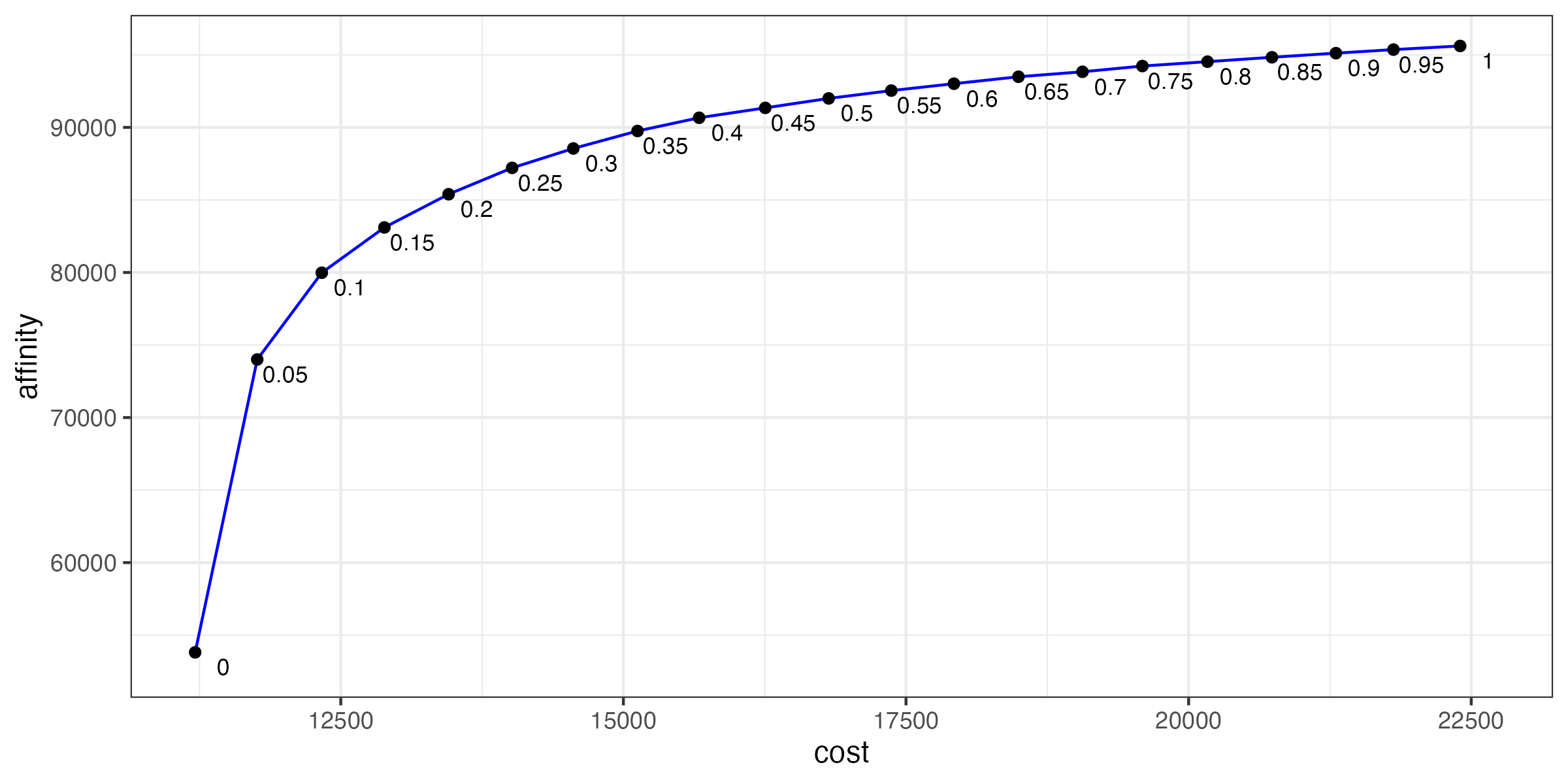 Pareto front - cost vs affinity